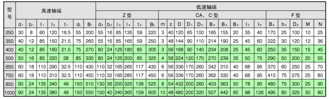 Таблица размеров валов редукторов ZQA